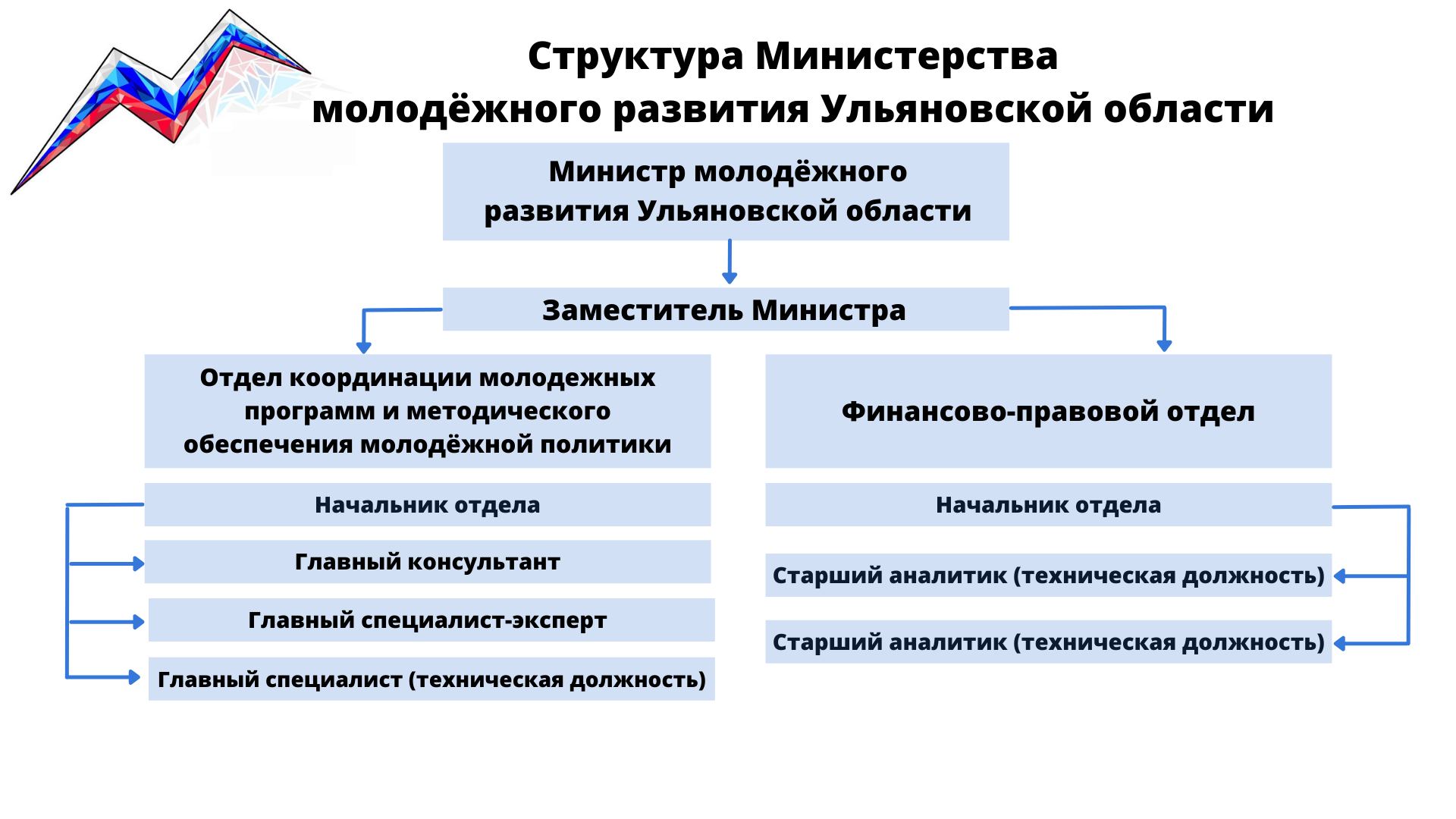 Структура Министерства молодежного развития Ульяновской области